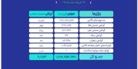 ثبت ارزش معاملات ۹.۲ همتی بازار مالی و مشتقه