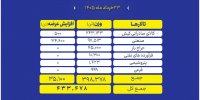 عرضه ۴۳۳ هزار تن محصول در بورس کالا