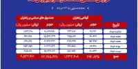 افزایش حجم و ارزش معاملات گواهی زعفران در بورس کالا
