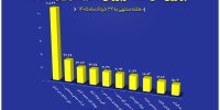 معرفی ۱۰ شرکت برتر بورس کالا در هفته سوم خرداد