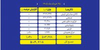 نبض بازار بورس کالا با ۵۰۴ هزار تن عرضه در تالارهای مختلف