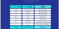 ثبت ارزش ۱۲.۷ همتی بازار مالی و مشتقه بورس کالا