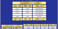 ارزش معاملات صندوق های طلا به ۱۰ همت رسید