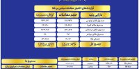 ارزش معاملات صندوق های طلا به ۹ همت رسید