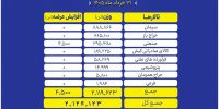 جزئیات عرضه‌های امروز بورس کالا؛ از سیمان و سنگ‌آهن تا محصولات پتروشیمی