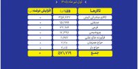 ۵۷۱ هزار تن انواع محصول راهی بورس کالا شد