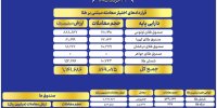 ارزش معاملات صندوق های طلا به ۵.۲ همت رسید