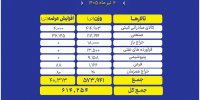 ۶۱۴ هزار تن انواع محصول راهی بورس کالا شد