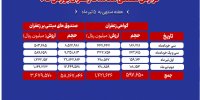 بررسی حجم و ارزش معاملات زعفران در بورس کالا طی هفته‌گذشته