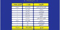 جزئیات عرضه ۶۷۵ هزار تنی محصول در تالارهای بورس کالا