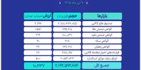 ثبت ارزش ۱۰ همتی بازار مالی و مشتقه بورس کالا