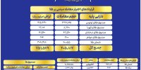 ارزش معاملات صندوق های طلا به ۹.۶ همت رسید