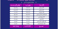تحولات بازار فیزیکی بورس کالا در هفته منتهی به ۱۲ تیر