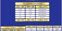 ارزش معاملات صندوق های طلا به ۷.۱ همت بود
