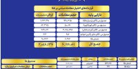 ارزش معاملات صندوق های طلا به ۶.۱ همت رسید