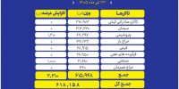عرضه‌های متنوع در تالارهای بورس کالا؛ از قیر و سیمان تا محصولات پتروشیمی