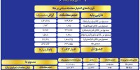 ارزش معاملات صندوق های طلا به ۱۰.۲ همت رسید