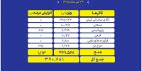 جزئیات عرضه بیش از ۳۷۰ هزار تنی محصول در تالارهای بورس کالا