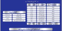 ثبت ارزش ۱۳۳۵ میلیارد تومانی در صندوق‌ها و ۴۷۹ میلیارد تومانی در گواهی سپرده