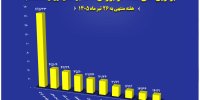 ۱۰ شرکت برتر بورس کالا در هفته منتهی به ۲۶ تیر معرفی شدند