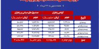 بررسی حجم و ارزش معاملات زعفران در بورس کالا