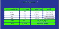 معامله ۳۵۲ کیلوگرم شمش طلا و ۵ تن شمش نقره در بورس کالا