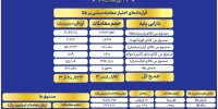 ارزش معاملات صندوق های طلا به ۱۳ همت رسید