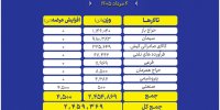 عرضه بیش از ۲.۵ میلیون تن محصول در تالارهای مختلف بورس کالا