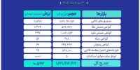 ارزش ۱۰.۵ همتی بازار مالی و مشتقه بورس کالا