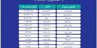 ارزش معاملات ۱۱ دارایی بازار گواهی سپرده کالایی از ۱۱ همت عبور کرد