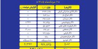 بورس کالای ایران میزبان عرضه ۹۳۱ هزار تن کالا در تالارهای مختلف شد