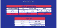 ثبت ارزش ۴۴.۳ میلیارد تومانی برای معاملات زعفران در بورس کالا