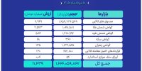 ارزش ۱۱.۴ همتی بازار مالی و مشتقه بورس کالا