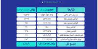 ارزش ۱۱ همتی بازار مالی و مشتقه بورس کالا