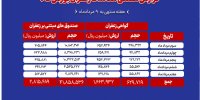ثبت ۴۴۸ میلیارد تومان معامله در بازار زعفران بورس کالا طی هفته گذشته