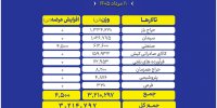 عرضه بیش از ۳.۲ میلیون تن محصول در تالارهای مختلف بورس کالا