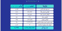 ارزش ۱۱.۳ همتی بازار مالی و مشتقه بورس کالا