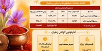 وضعیت معاملات صندوق‌ها و گواهی‌های زعفران در روز یکشنبه ۱۱ مرداد