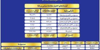 ارزش معاملات صندوق های طلا به  ۸ همت رسید