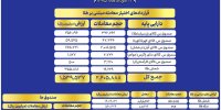 ارزش معاملات صندوق های طلا به ۶ همت رسید