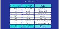 ارزش ۸.۵ همتی بازار مالی و مشتقه بورس کالا