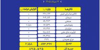 ۸۹۵ هزار تن محصول روی میز فروش می رود