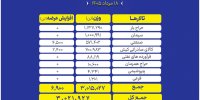 عرضه بیش از ۳ میلیون تن محصول در تالارهای مختلف بورس کالا