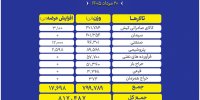 بورس کالا میزبان عرضه ۸۱۷ هزار تن محصول در تالارهای مختلف