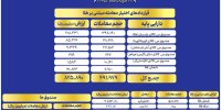 ارزش معاملات صندوق های طلا به ۵.۵ همت رسید