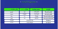 گزارش عملکرد هفتگی بازارهای طلا و نقره در بورس کالا