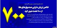 خالص ارزش دارایی صندوق‌های طلا از ۷۰۰ همت عبور کرد