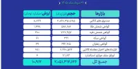 ارزش ۱۱همتی بازار مالی و مشتقه بورس کالا