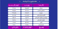 جابه‌جایی ۳.۷ میلیون تن کالا در بورس کالا