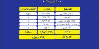 عرضه ۲.۶ میلیون تن محصول در بورس کالا